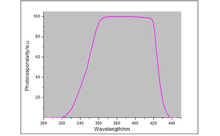 LED光譜響應曲線 LED光譜響應曲線